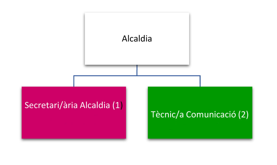 Organigrama d'Alcaldia