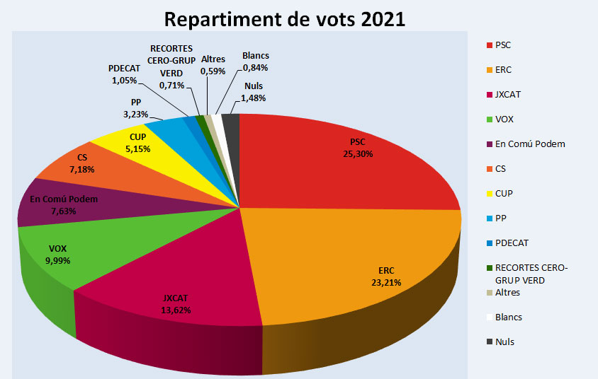 Resultats de les eleccions al Parlament de Catalunya 2021