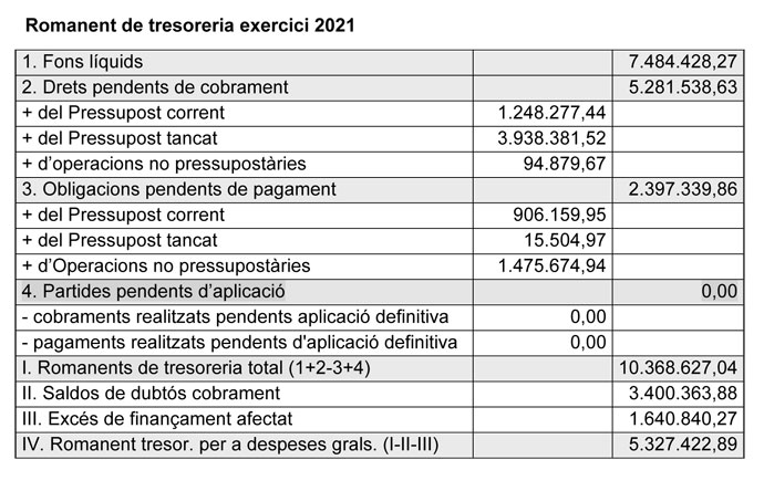 Liquidació del pressupost 2021