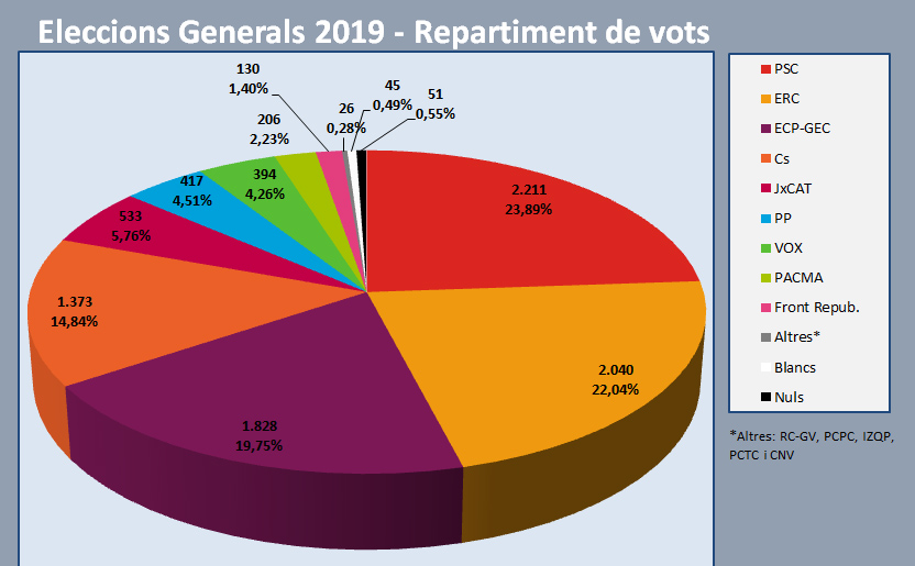 Resultat de les Eleccions Generals a Lliçà d'Amunt