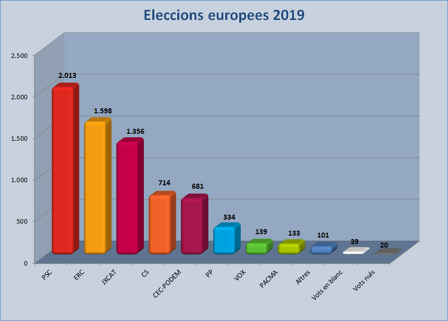 Resultats de les eleccions al Parlament Europeu a Lliçà d'Amunt